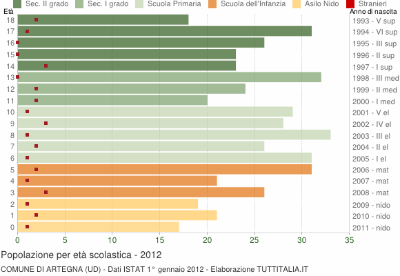 Grafico Popolazione in età scolastica - Artegna 2012