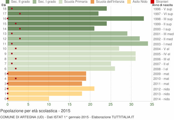 Grafico Popolazione in età scolastica - Artegna 2015