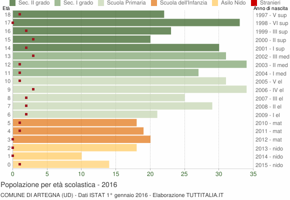 Grafico Popolazione in età scolastica - Artegna 2016