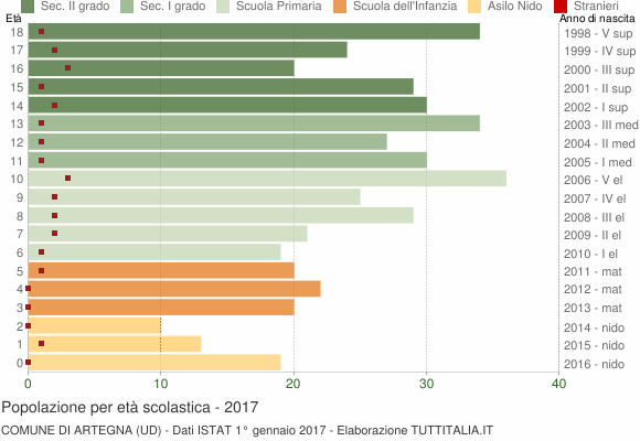 Grafico Popolazione in età scolastica - Artegna 2017