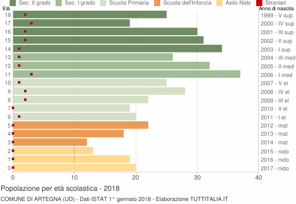Grafico Popolazione in età scolastica - Artegna 2018