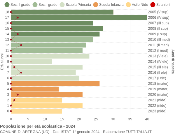 Grafico Popolazione in età scolastica - Artegna 2024