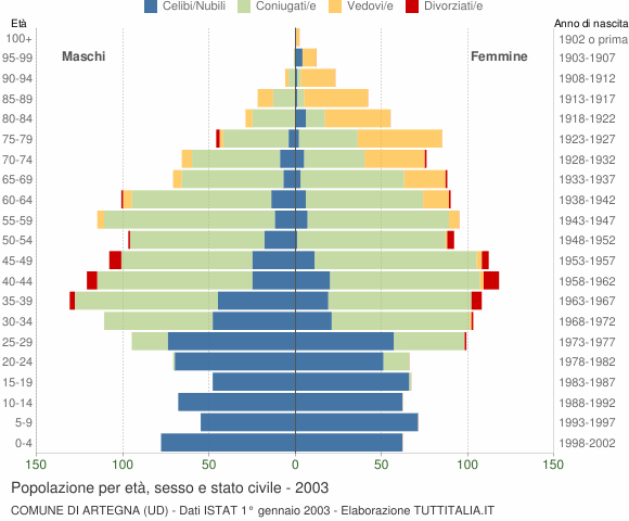 Grafico Popolazione per età, sesso e stato civile Comune di Artegna (UD)