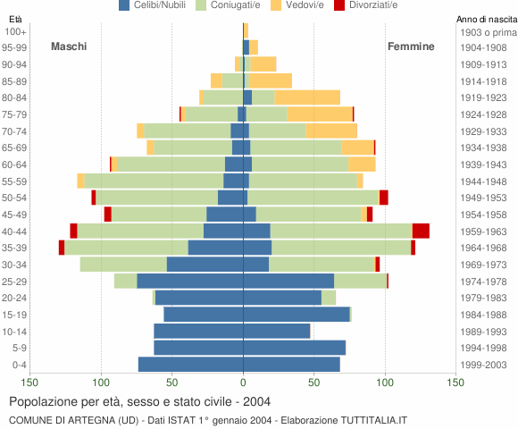 Grafico Popolazione per età, sesso e stato civile Comune di Artegna (UD)