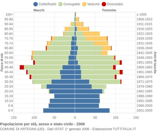 Grafico Popolazione per età, sesso e stato civile Comune di Artegna (UD)