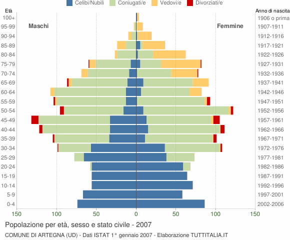 Grafico Popolazione per età, sesso e stato civile Comune di Artegna (UD)