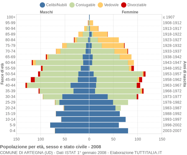 Grafico Popolazione per età, sesso e stato civile Comune di Artegna (UD)