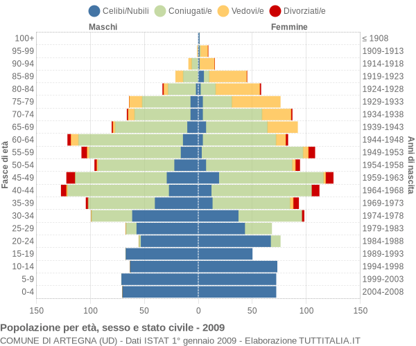 Grafico Popolazione per età, sesso e stato civile Comune di Artegna (UD)