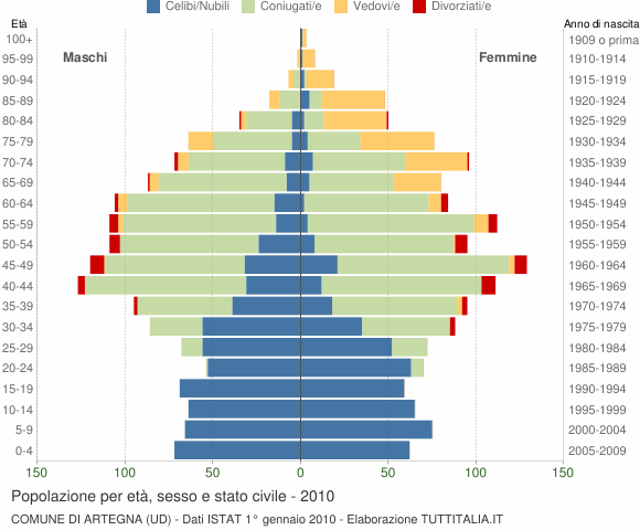 Grafico Popolazione per età, sesso e stato civile Comune di Artegna (UD)