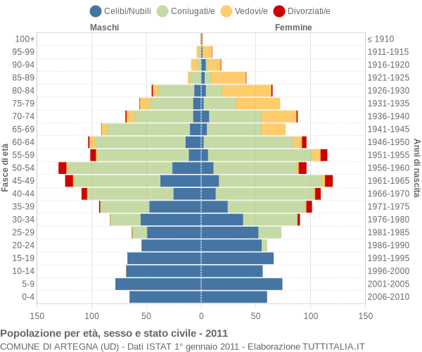 Grafico Popolazione per età, sesso e stato civile Comune di Artegna (UD)