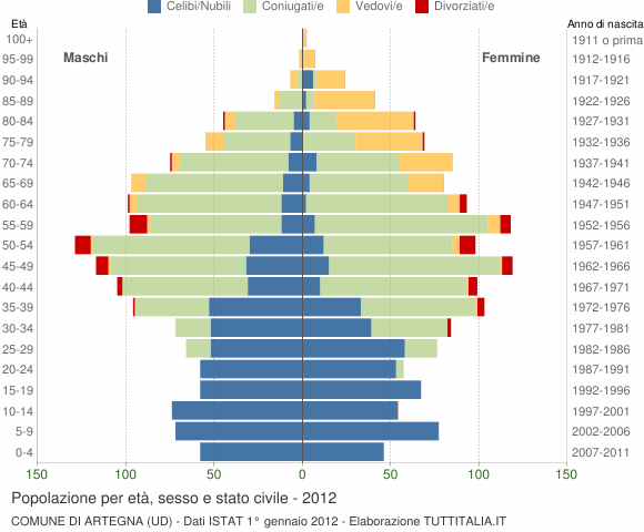 Grafico Popolazione per età, sesso e stato civile Comune di Artegna (UD)