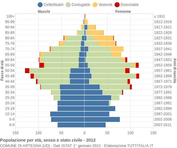 Grafico Popolazione per età, sesso e stato civile Comune di Artegna (UD)