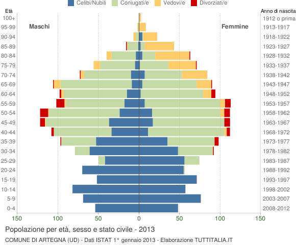 Grafico Popolazione per età, sesso e stato civile Comune di Artegna (UD)