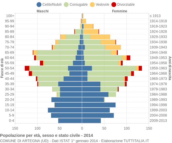 Grafico Popolazione per età, sesso e stato civile Comune di Artegna (UD)