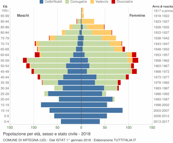 Grafico Popolazione per età, sesso e stato civile Comune di Artegna (UD)
