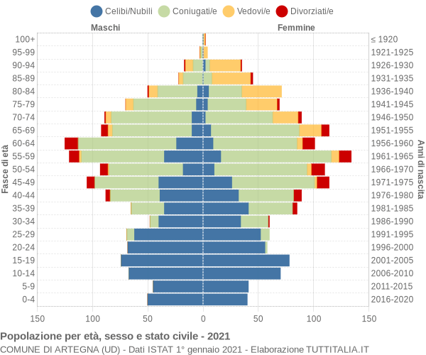 Grafico Popolazione per età, sesso e stato civile Comune di Artegna (UD)