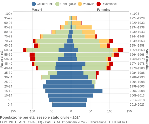 Grafico Popolazione per età, sesso e stato civile Comune di Artegna (UD)