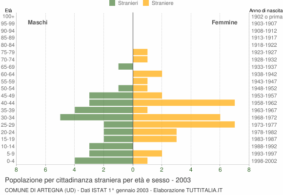 Grafico cittadini stranieri - Artegna 2003