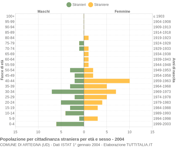 Grafico cittadini stranieri - Artegna 2004