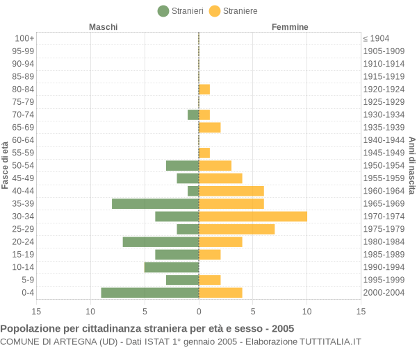 Grafico cittadini stranieri - Artegna 2005