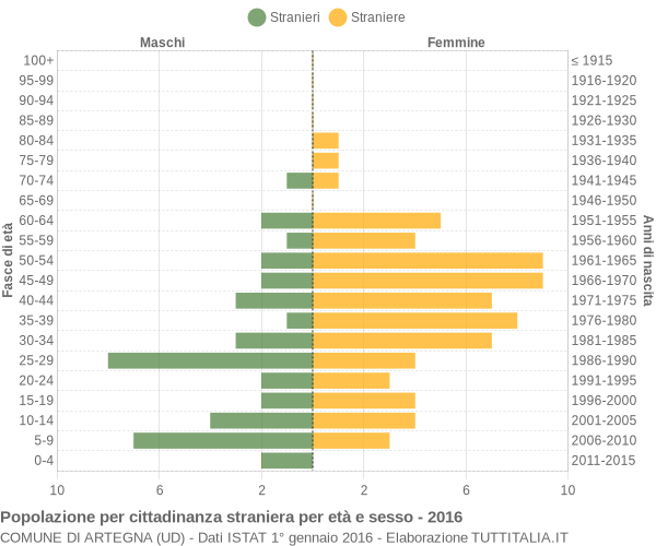 Grafico cittadini stranieri - Artegna 2016