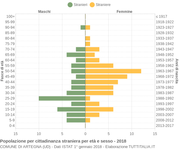 Grafico cittadini stranieri - Artegna 2018