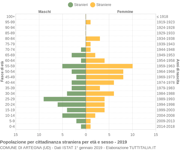 Grafico cittadini stranieri - Artegna 2019