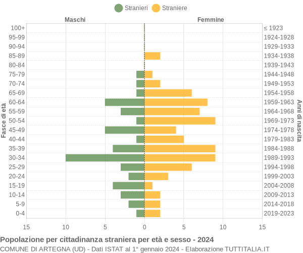 Grafico cittadini stranieri - Artegna 2024