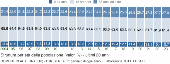 Grafico struttura della popolazione Comune di Artegna (UD)