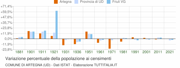 Grafico variazione percentuale della popolazione Comune di Artegna (UD)