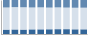 Grafico struttura della popolazione Comune di Artegna (UD)