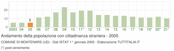 Grafico andamento popolazione stranieri Comune di Montenars (UD)