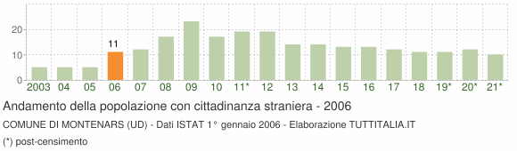 Grafico andamento popolazione stranieri Comune di Montenars (UD)