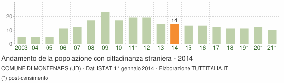 Grafico andamento popolazione stranieri Comune di Montenars (UD)