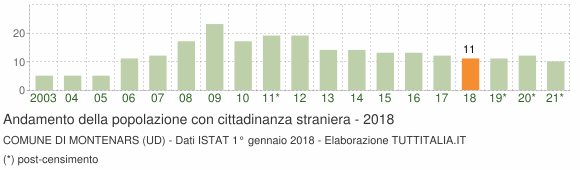 Grafico andamento popolazione stranieri Comune di Montenars (UD)