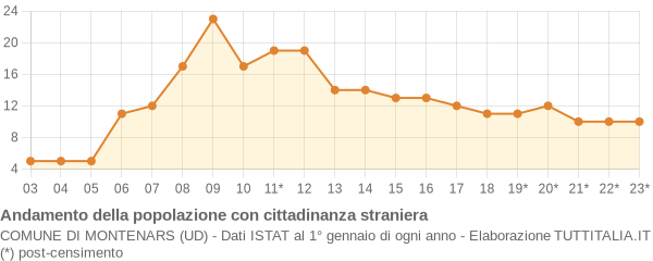 Andamento popolazione stranieri Comune di Montenars (UD)