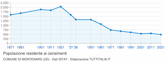 Grafico andamento storico popolazione Comune di Montenars (UD)