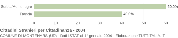 Grafico cittadinanza stranieri - Montenars 2004