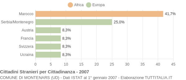 Grafico cittadinanza stranieri - Montenars 2007