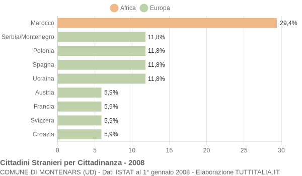 Grafico cittadinanza stranieri - Montenars 2008