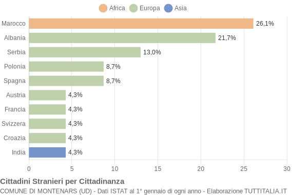 Grafico cittadinanza stranieri - Montenars 2009