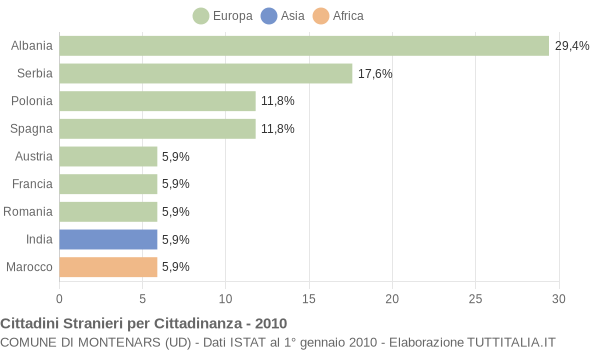 Grafico cittadinanza stranieri - Montenars 2010