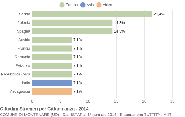 Grafico cittadinanza stranieri - Montenars 2014