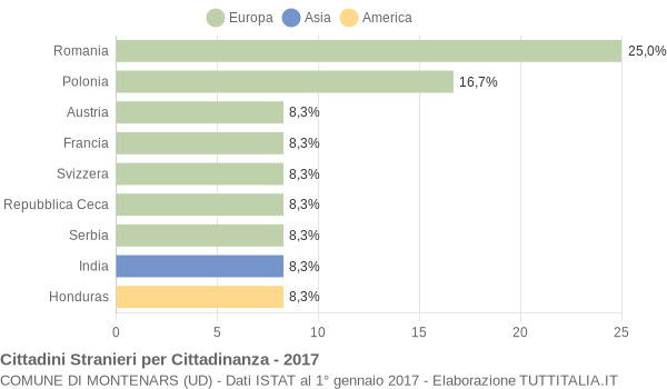 Grafico cittadinanza stranieri - Montenars 2017