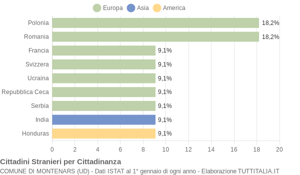 Grafico cittadinanza stranieri - Montenars 2019