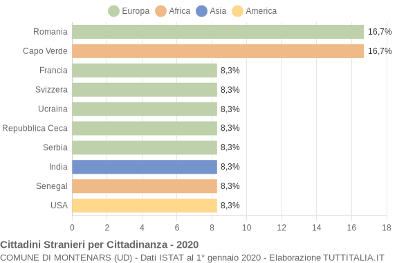 Grafico cittadinanza stranieri - Montenars 2020