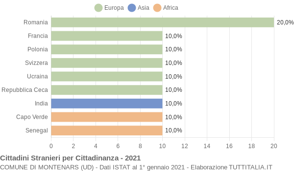 Grafico cittadinanza stranieri - Montenars 2021