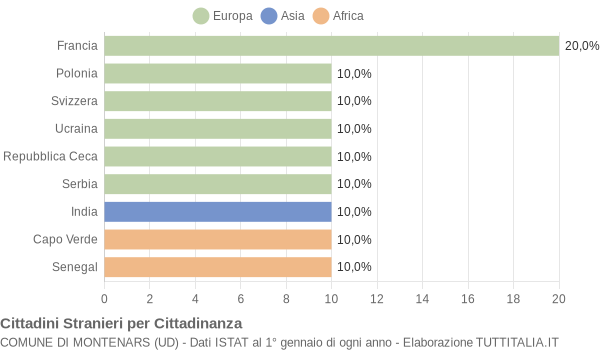 Grafico cittadinanza stranieri - Montenars 2022