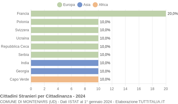 Grafico cittadinanza stranieri - Montenars 2024