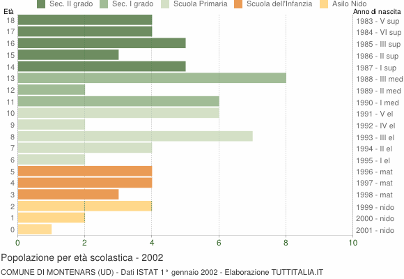 Grafico Popolazione in età scolastica - Montenars 2002